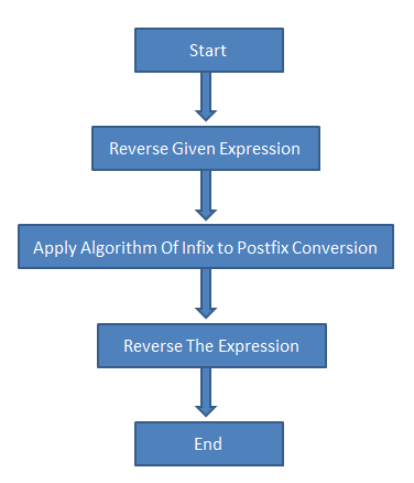 Write a c program to evaluate postfix expressions
