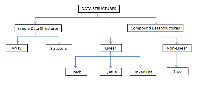 Abstract data types data structure using c dr. Yogendra pal.