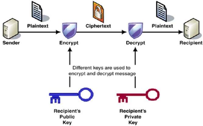 The Problem Of Using Public Key Cryptography