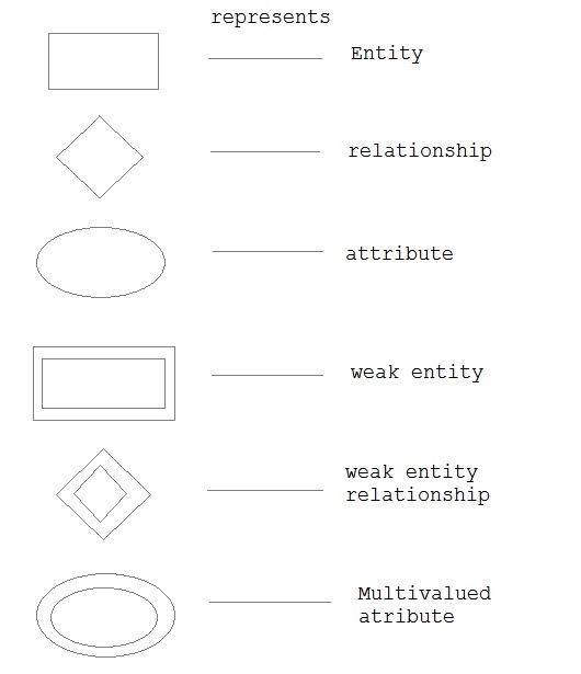 ER diagrams symbols