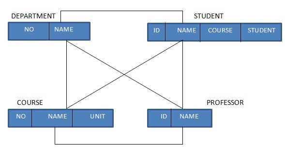 Network Model of database