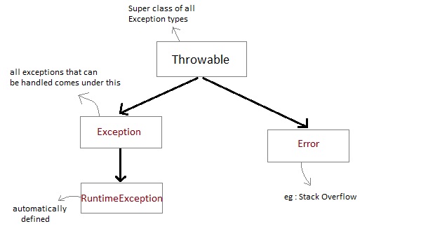 exception handling in java