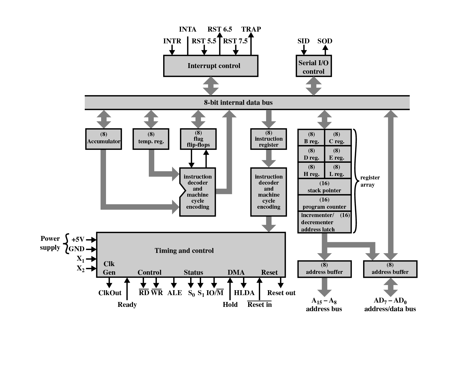 Architechture Of 8085