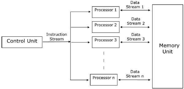 Data Parallel Model