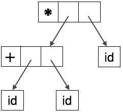 Abstract Syntax Tree Representation