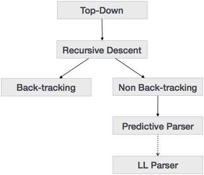 Top Down Parsing
