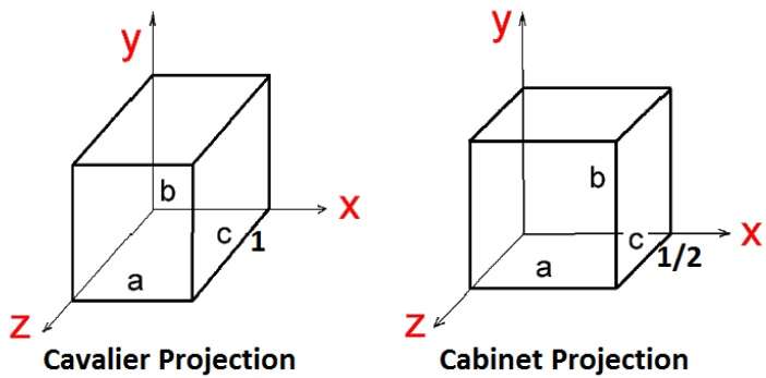 Cavalier and Cabinet Projection
