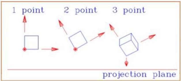 Three Types of Perspective Projections