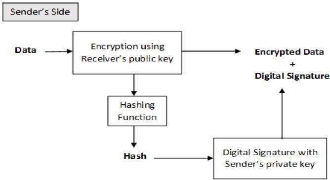 Encryption With Digital Signature