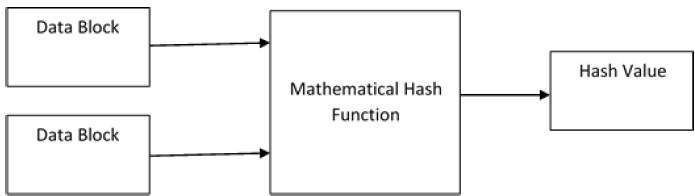 Hash Function Structure