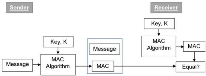 Message Authentication