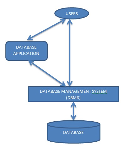 component of database system