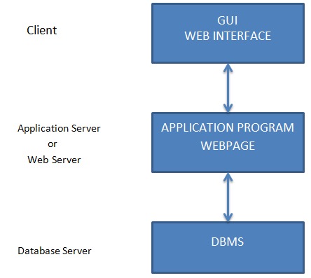 three-tier client/server database architecture