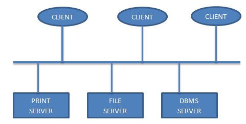 two-tier client/server database architecture