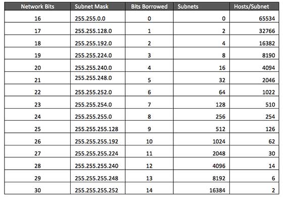IPv4 Subnetting