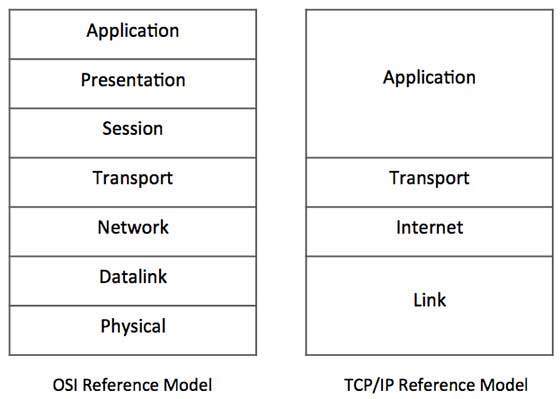 TCP/IP Model Layers