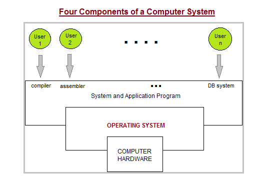 Components of Computer