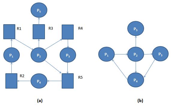 Resource-Allocation Graph and Wait-for Graph